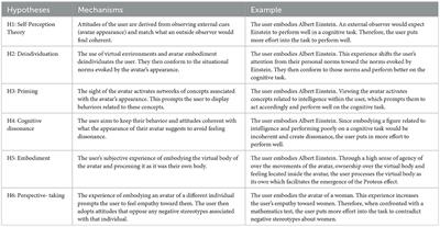 A theoretical review of the Proteus effect: understanding the underlying processes